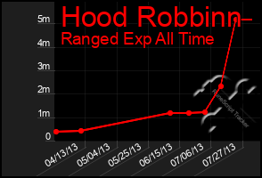 Total Graph of Hood Robbinn