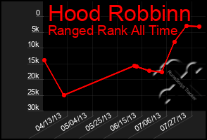 Total Graph of Hood Robbinn