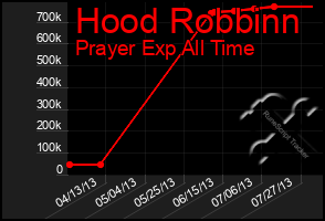 Total Graph of Hood Robbinn