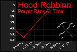 Total Graph of Hood Robbinn