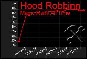 Total Graph of Hood Robbinn