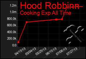 Total Graph of Hood Robbinn