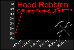 Total Graph of Hood Robbinn