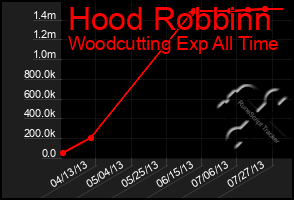 Total Graph of Hood Robbinn