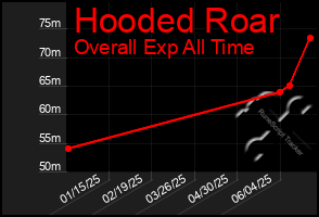 Total Graph of Hooded Roar