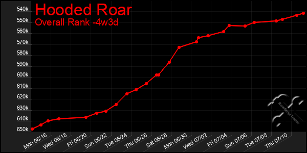 Last 31 Days Graph of Hooded Roar