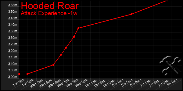 Last 7 Days Graph of Hooded Roar