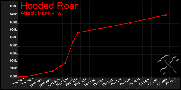 Last 7 Days Graph of Hooded Roar