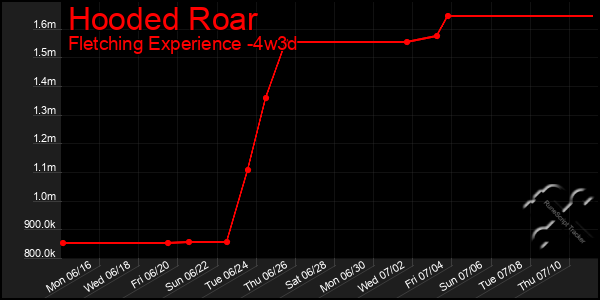 Last 31 Days Graph of Hooded Roar