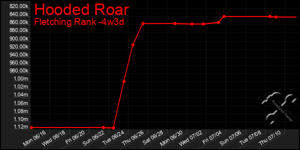 Last 31 Days Graph of Hooded Roar