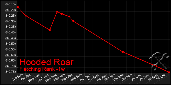 Last 7 Days Graph of Hooded Roar