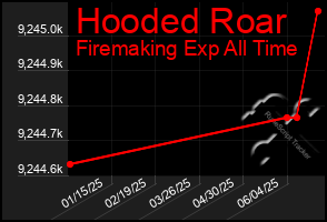 Total Graph of Hooded Roar