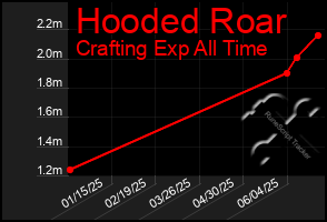 Total Graph of Hooded Roar