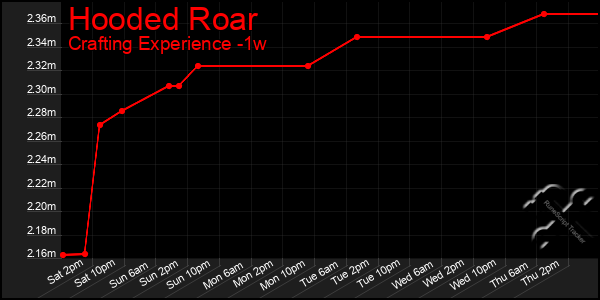 Last 7 Days Graph of Hooded Roar