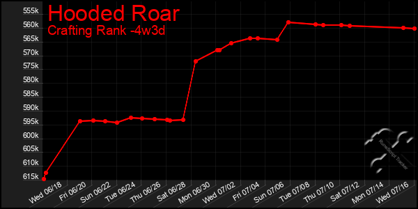 Last 31 Days Graph of Hooded Roar