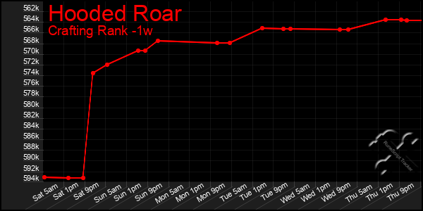 Last 7 Days Graph of Hooded Roar