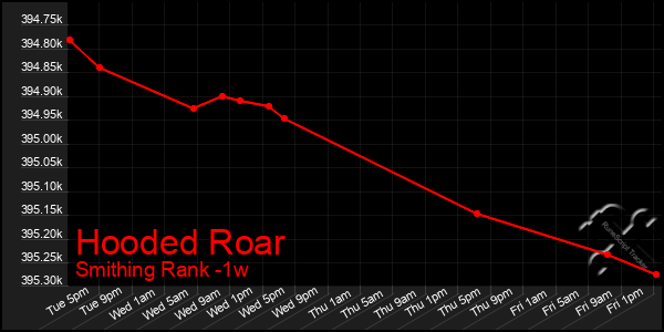 Last 7 Days Graph of Hooded Roar