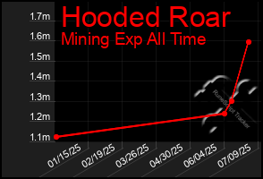 Total Graph of Hooded Roar