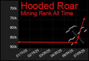 Total Graph of Hooded Roar