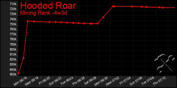 Last 31 Days Graph of Hooded Roar