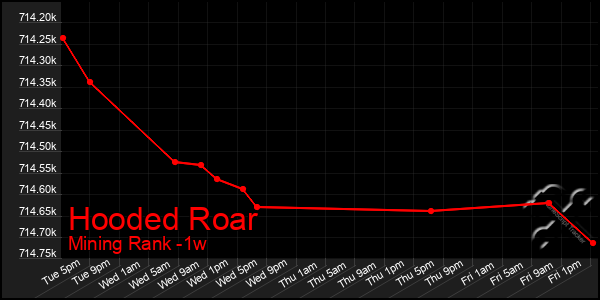 Last 7 Days Graph of Hooded Roar