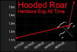 Total Graph of Hooded Roar