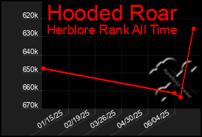 Total Graph of Hooded Roar