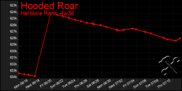 Last 31 Days Graph of Hooded Roar