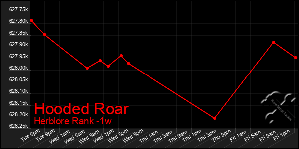 Last 7 Days Graph of Hooded Roar