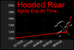 Total Graph of Hooded Roar