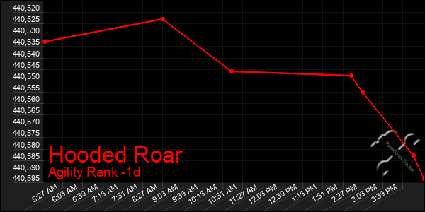 Last 24 Hours Graph of Hooded Roar