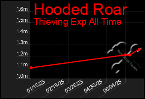 Total Graph of Hooded Roar