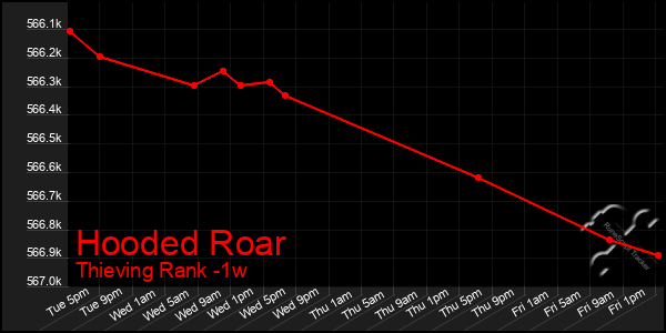 Last 7 Days Graph of Hooded Roar