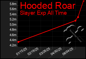 Total Graph of Hooded Roar
