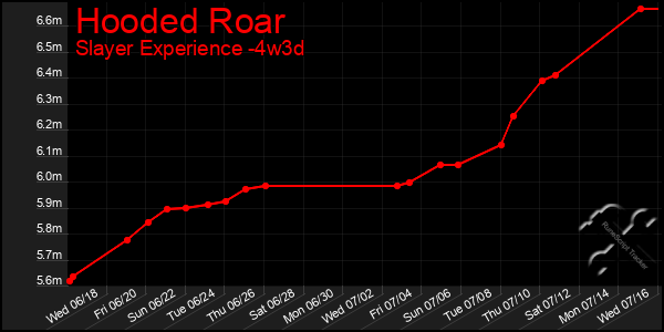 Last 31 Days Graph of Hooded Roar