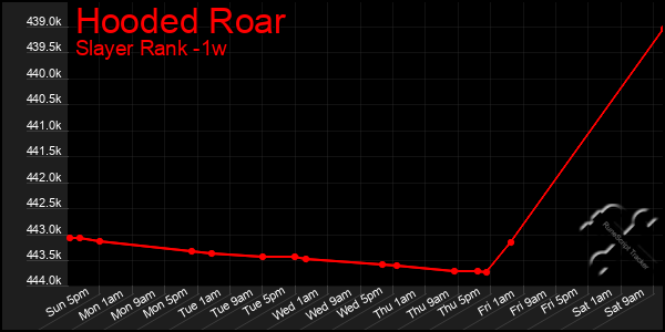 Last 7 Days Graph of Hooded Roar