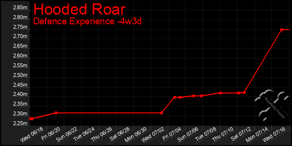 Last 31 Days Graph of Hooded Roar