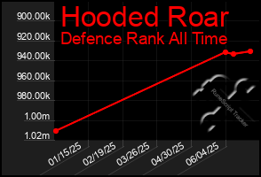 Total Graph of Hooded Roar