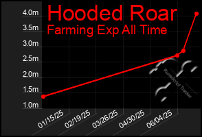 Total Graph of Hooded Roar