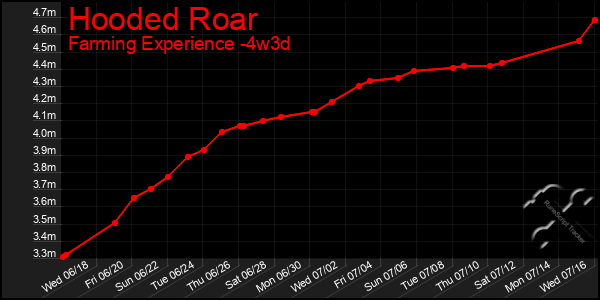 Last 31 Days Graph of Hooded Roar