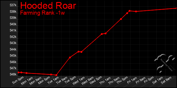 Last 7 Days Graph of Hooded Roar
