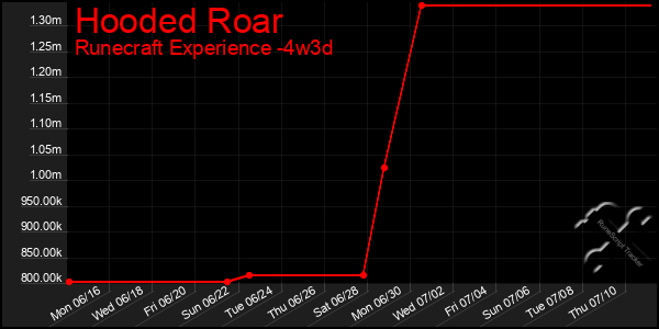 Last 31 Days Graph of Hooded Roar
