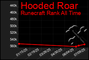 Total Graph of Hooded Roar