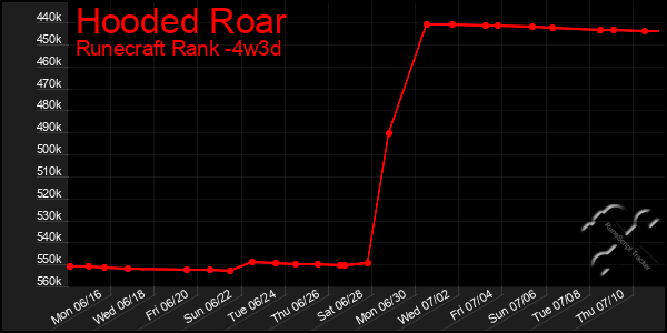 Last 31 Days Graph of Hooded Roar