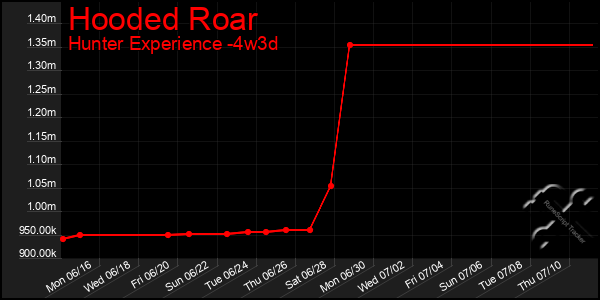 Last 31 Days Graph of Hooded Roar