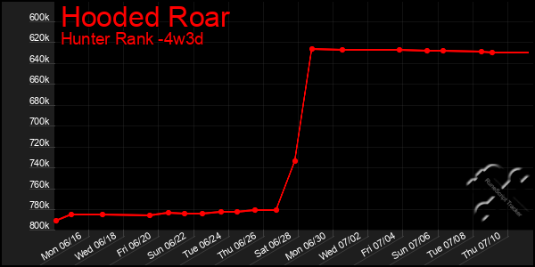 Last 31 Days Graph of Hooded Roar