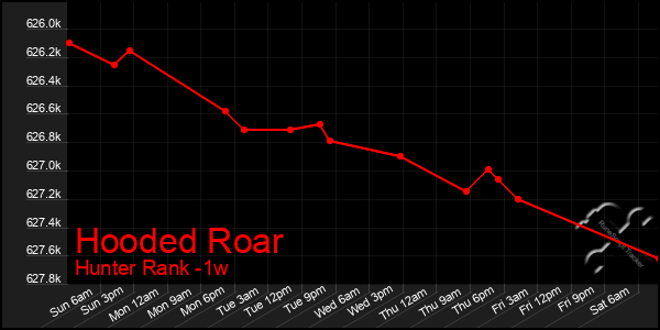 Last 7 Days Graph of Hooded Roar