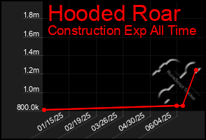 Total Graph of Hooded Roar