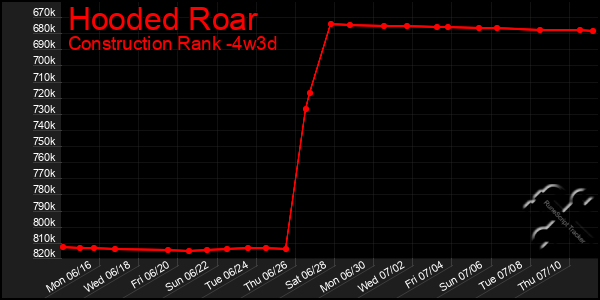 Last 31 Days Graph of Hooded Roar