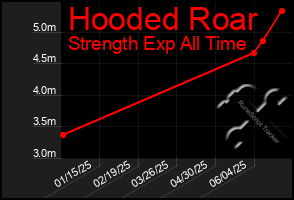 Total Graph of Hooded Roar